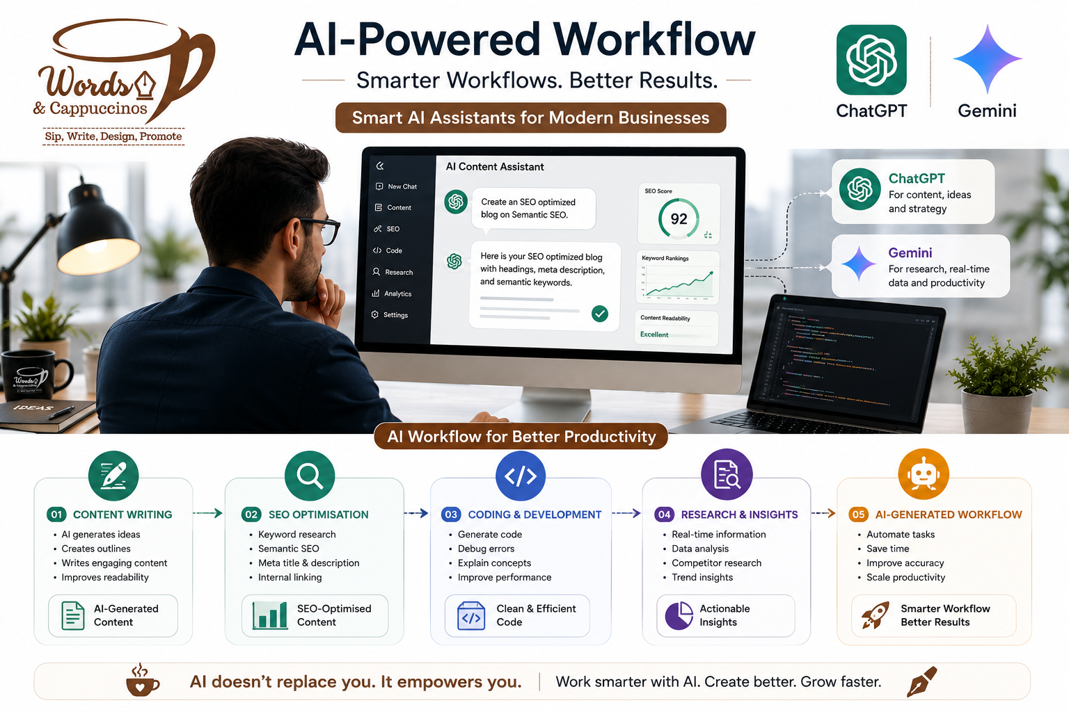 AI workflow using ChatGPT and Gemini for digital marketing