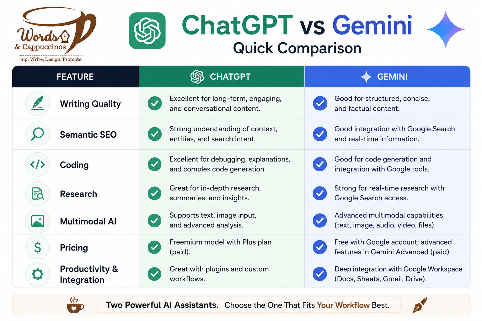 ChatGPT vs Gemini feature comparison infographic