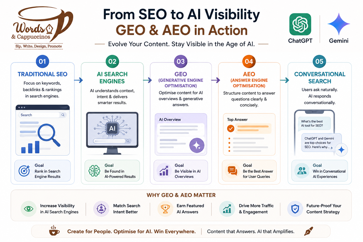 Difference between SEO, GEO, and AEO