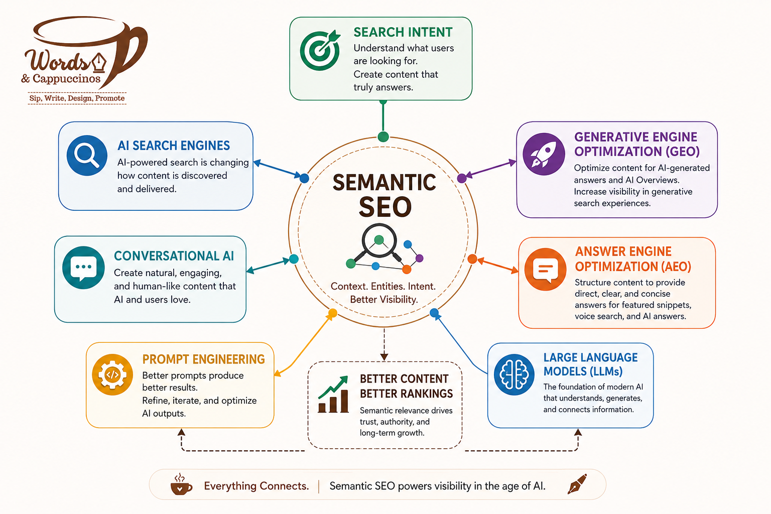 Semantic SEO and AI search optimisation diagram