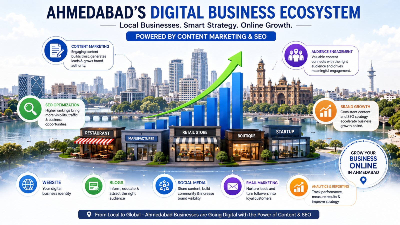 Ahmedabad businesses using content marketing and SEO for online growth