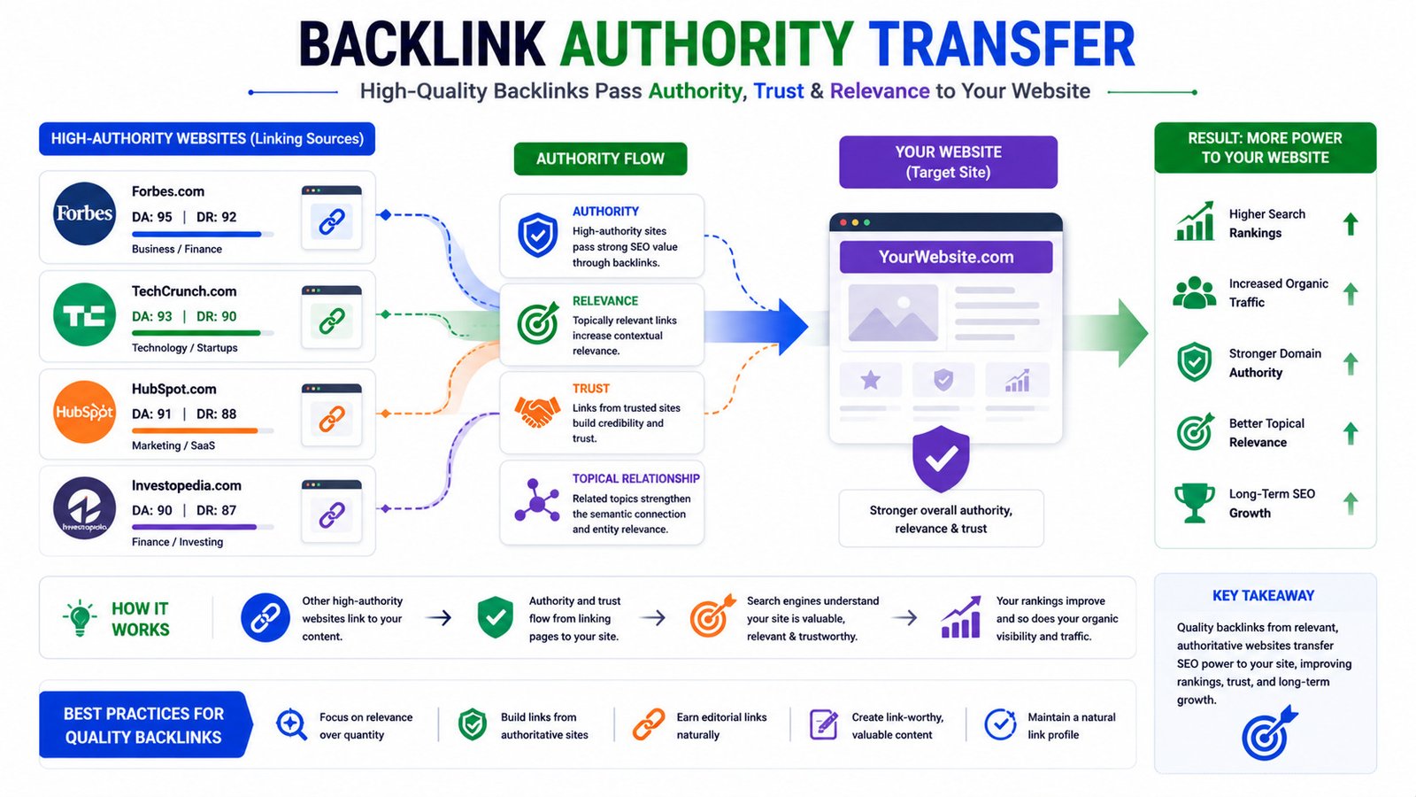 Illustration showing backlink authority transfer in SEO