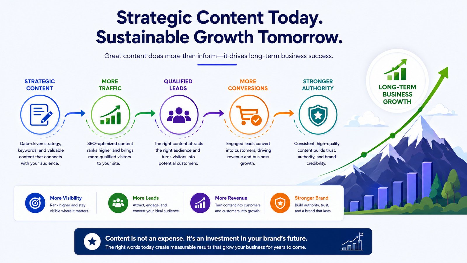 Long term business growth through strategic content writing