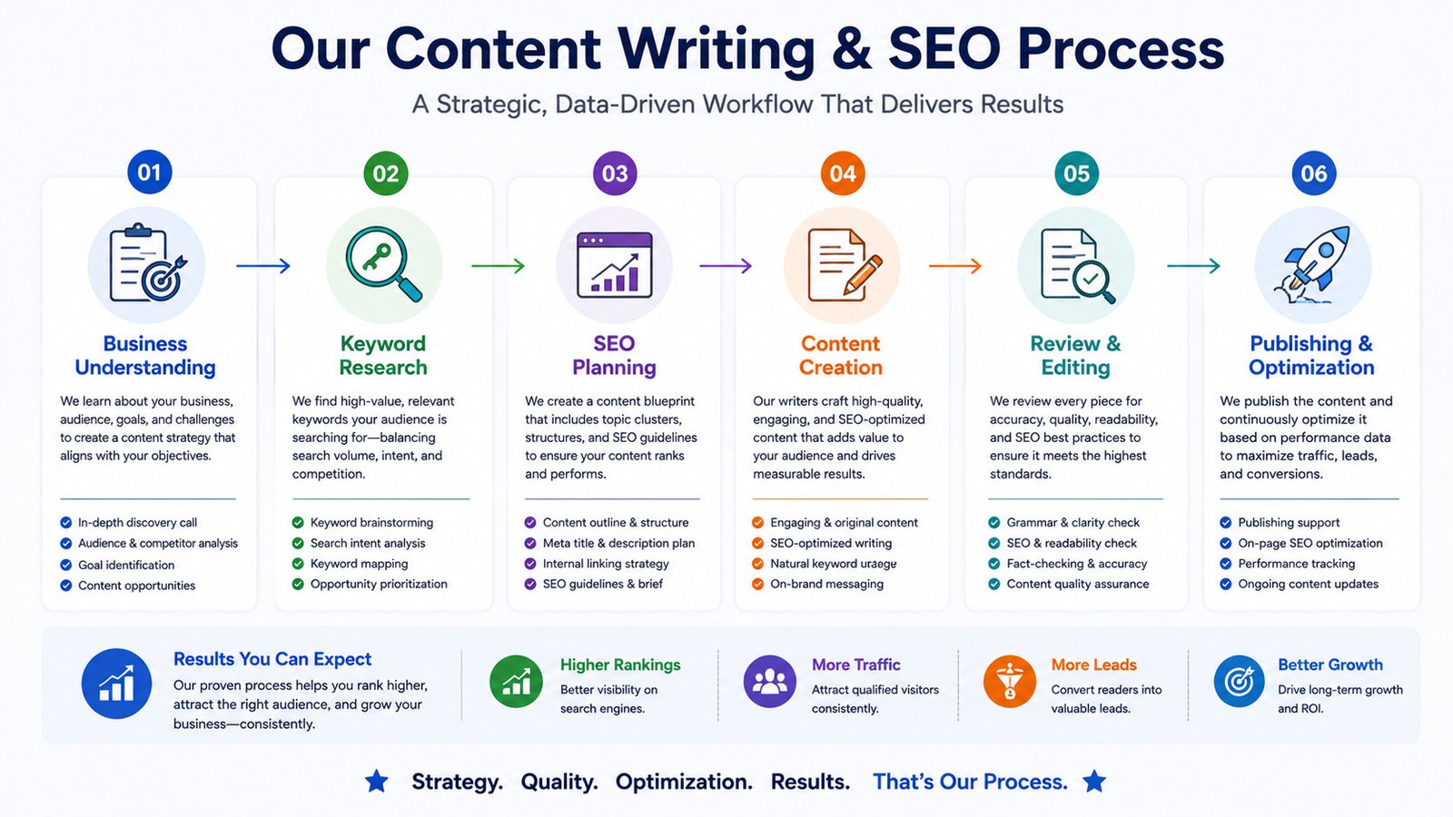Content writing and SEO workflow process