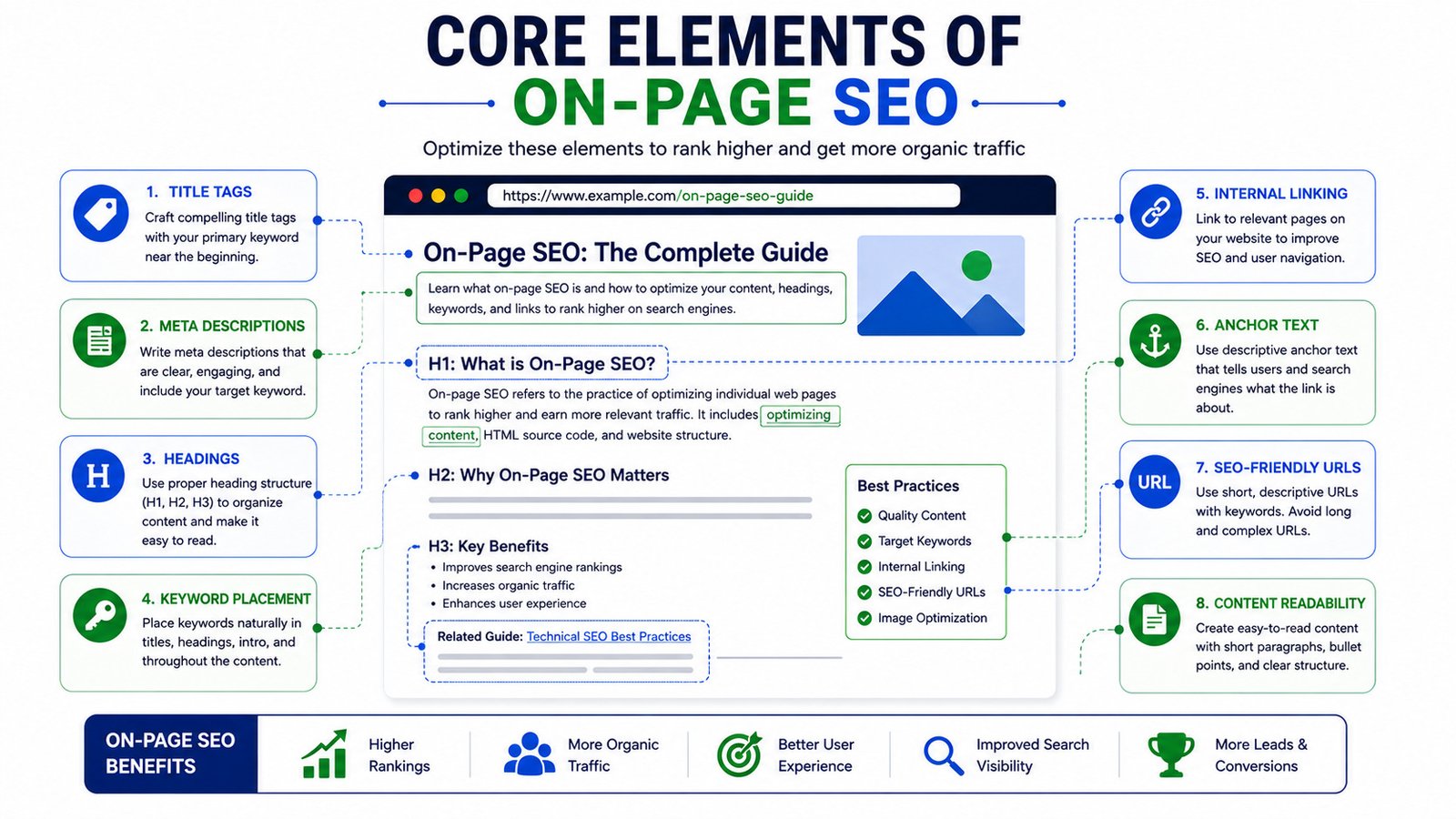 Core elements of on page SEO including headings keywords and internal linking