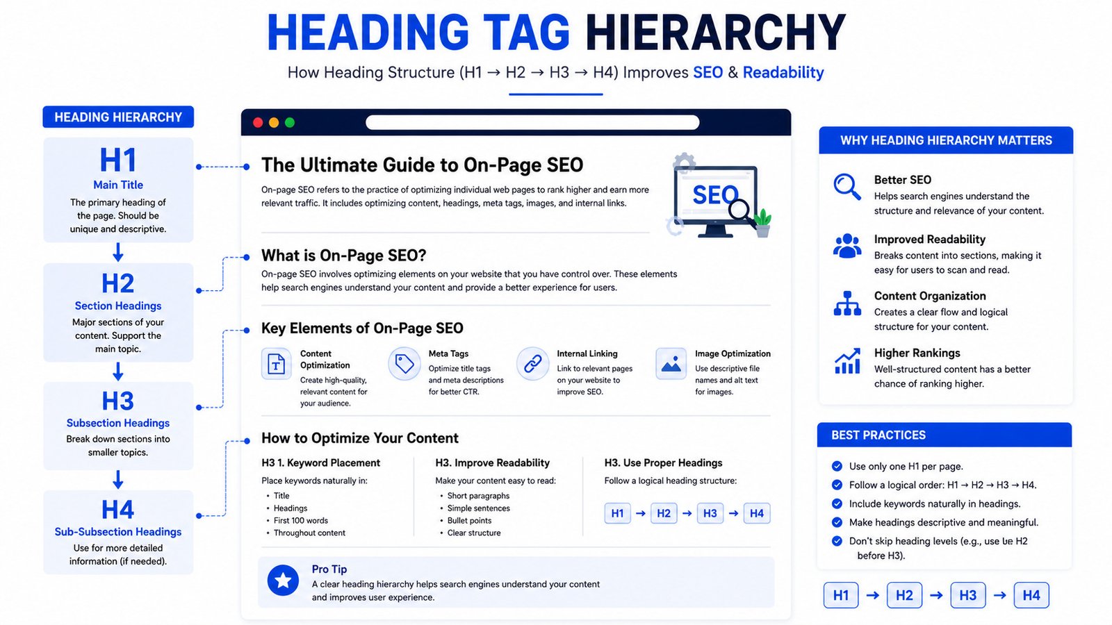Example of heading tag hierarchy in SEO content