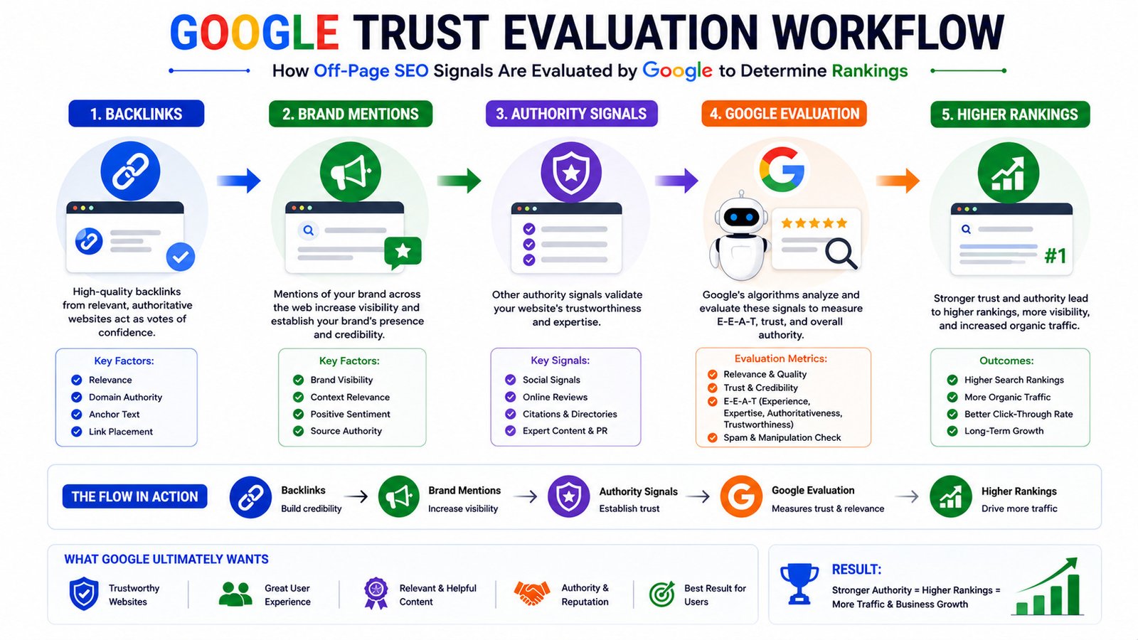 Workflow showing how Google evaluates off page SEO authority signals