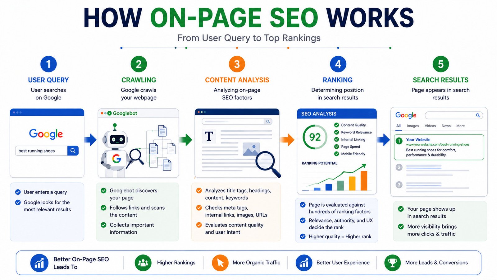 Diagram showing how on page SEO helps search engines understand webpages