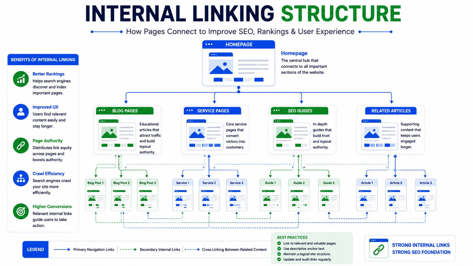Internal linking structure connecting webpages within a website