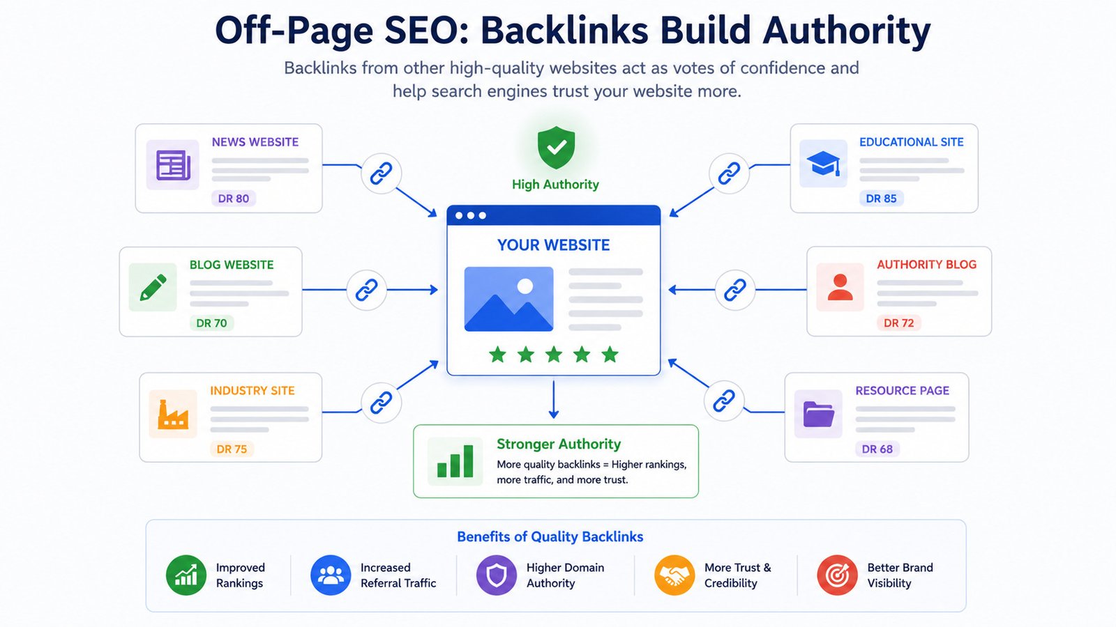Backlink illustration showing websites linking to improve authority