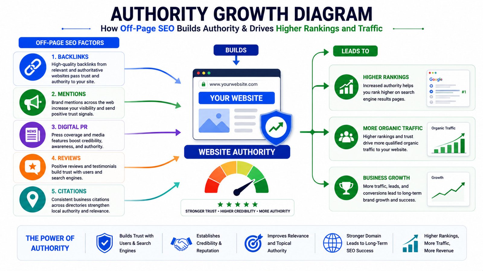 Diagram showing how off page SEO improves rankings and authority