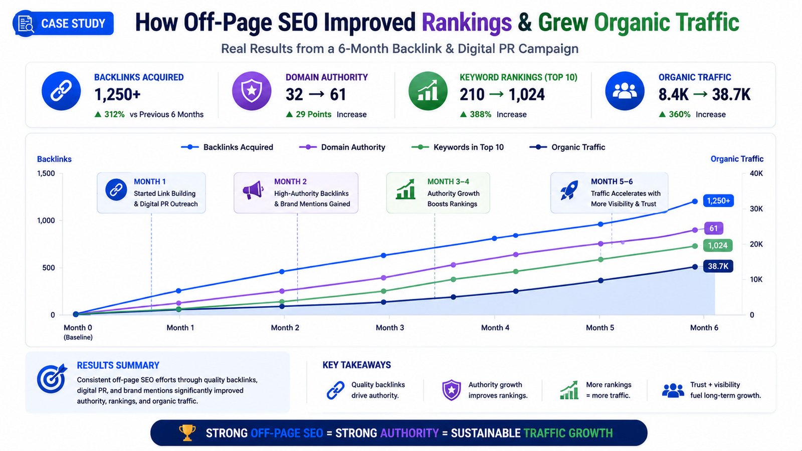 SEO traffic growth after successful backlink and digital PR campaign