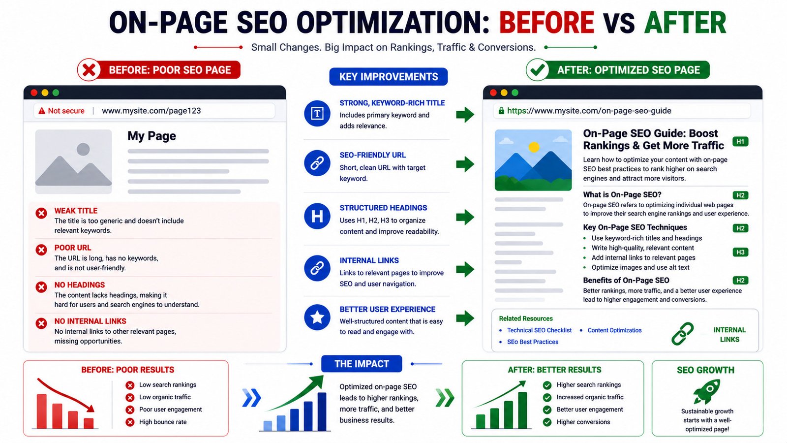 Before and after example of on page SEO optimization
