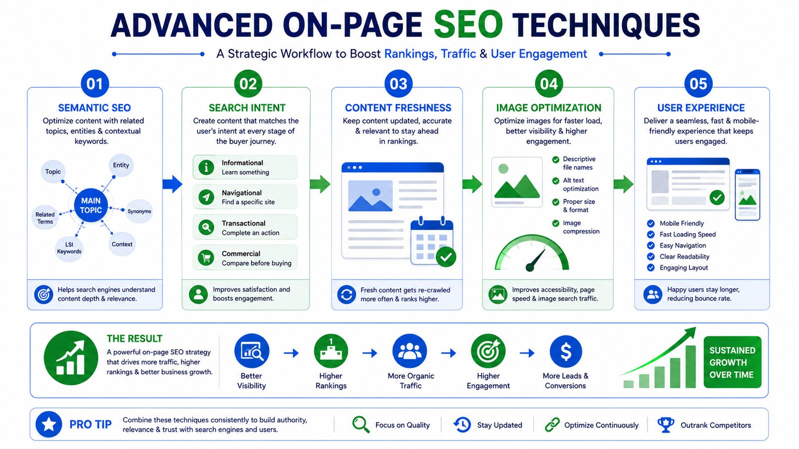 Advanced on page SEO techniques that improve rankings