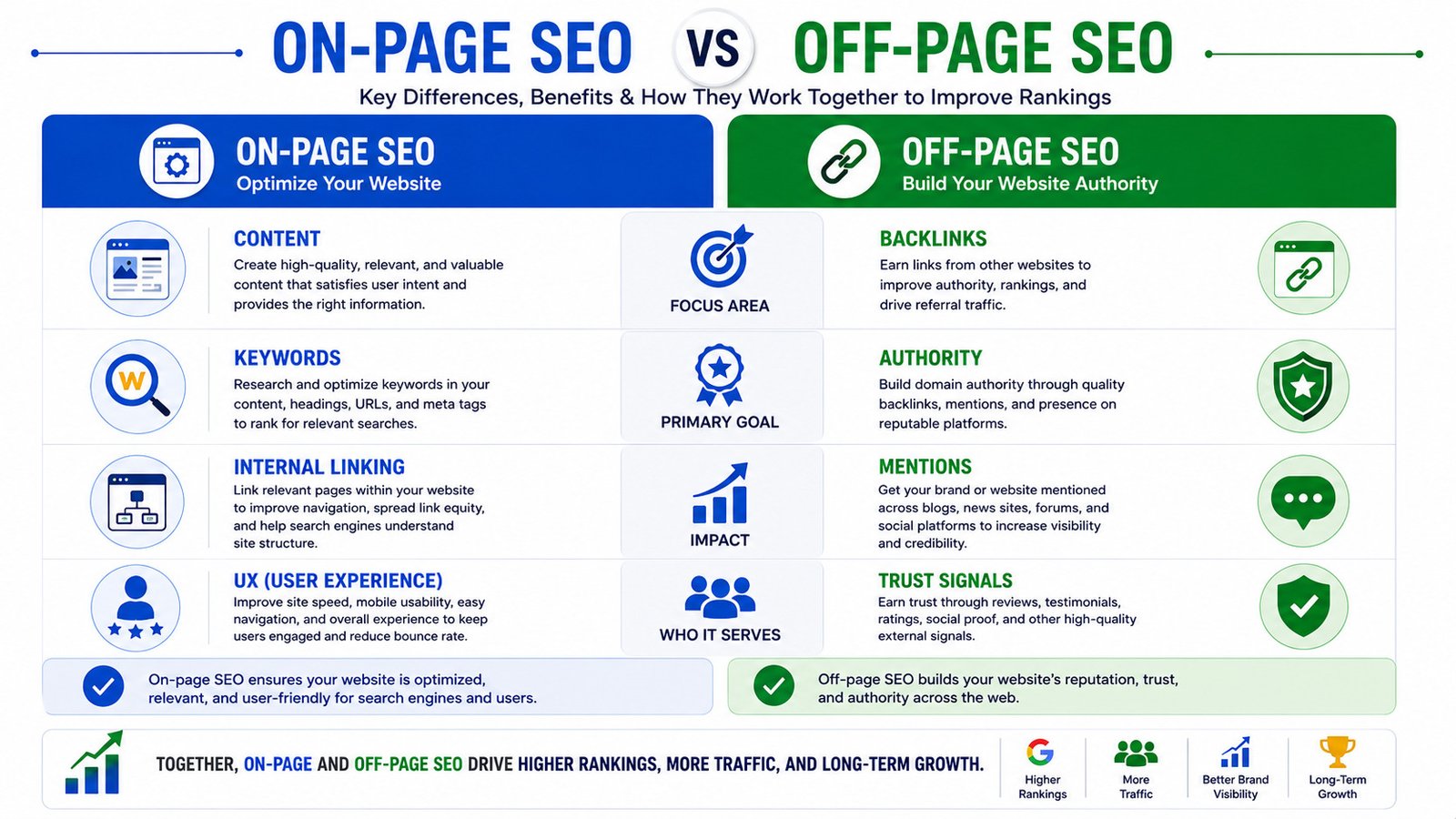 Comparison between on page SEO and off page SEO