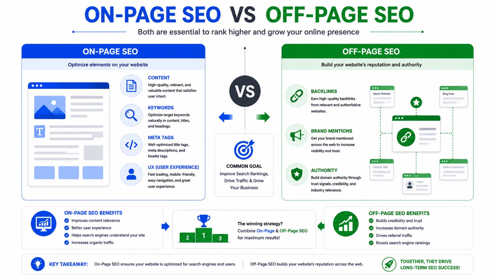 Comparison between on page SEO and off page SEO