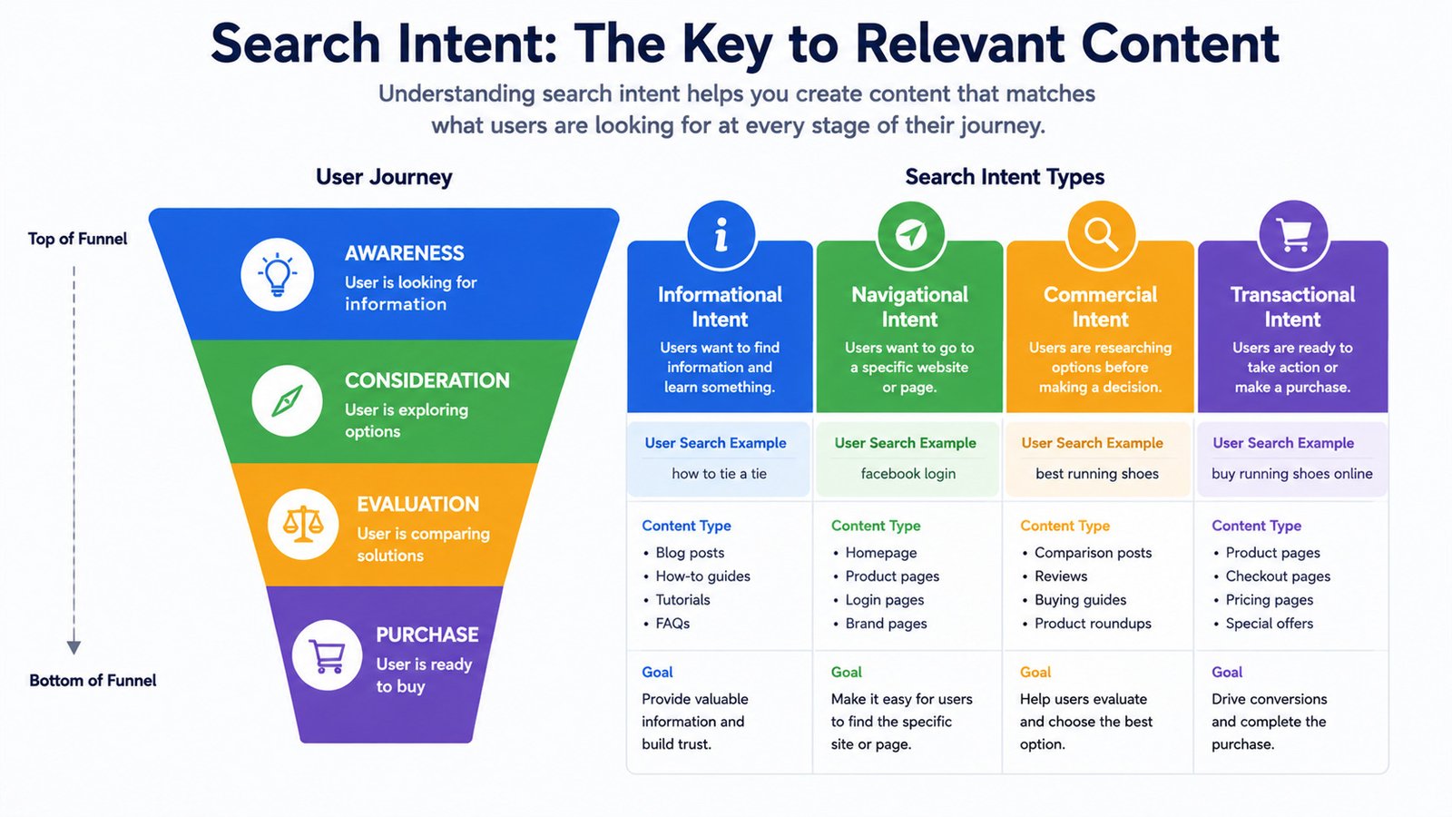Different types of search intent in SEO