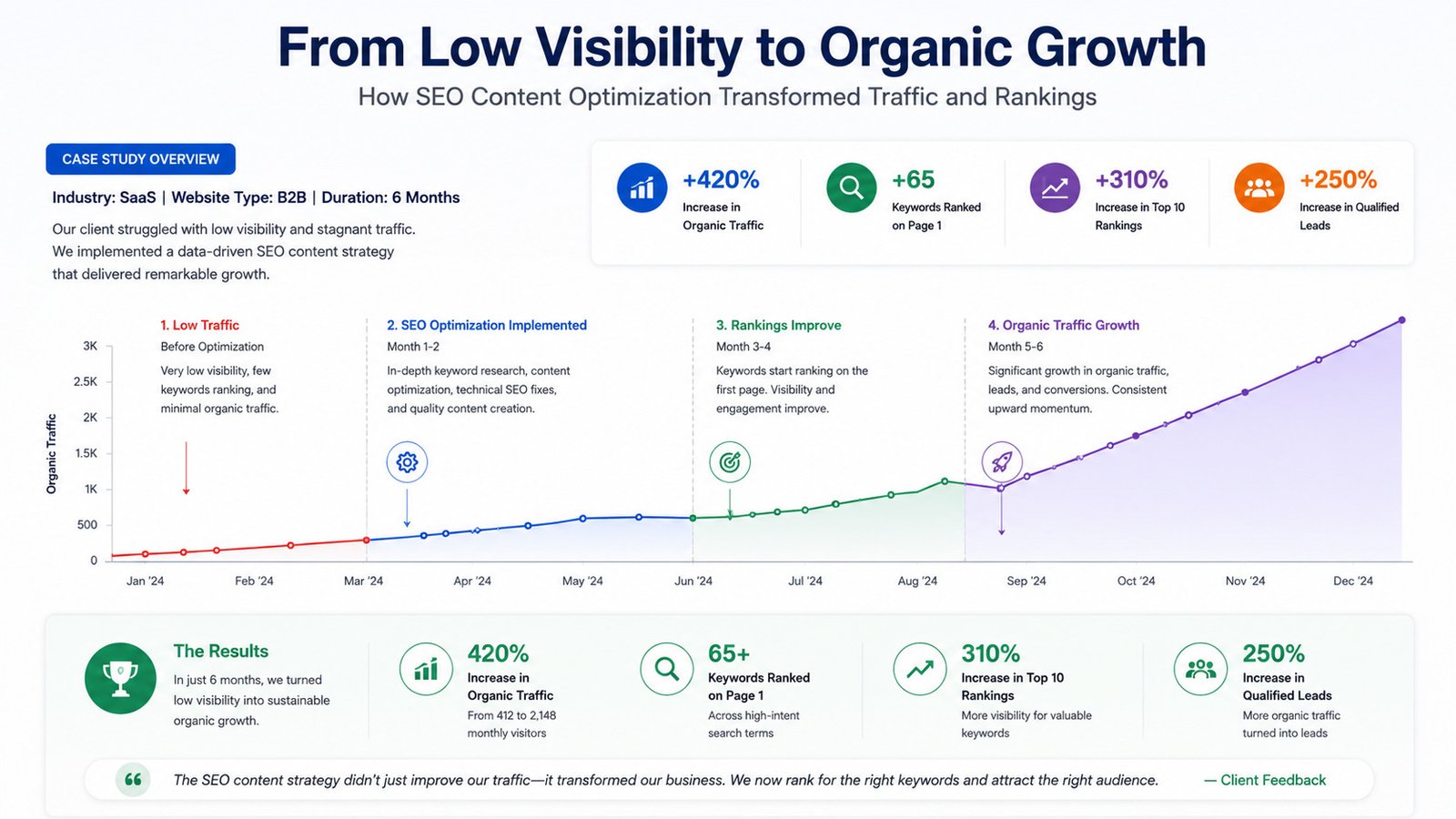 Organic traffic growth after SEO content optimization