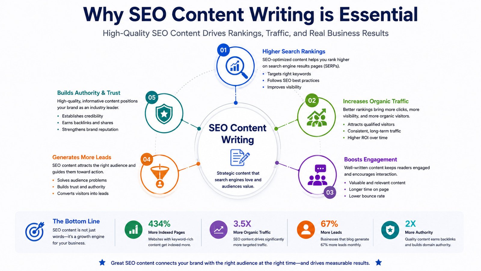 Benefits of SEO content writing for business growth