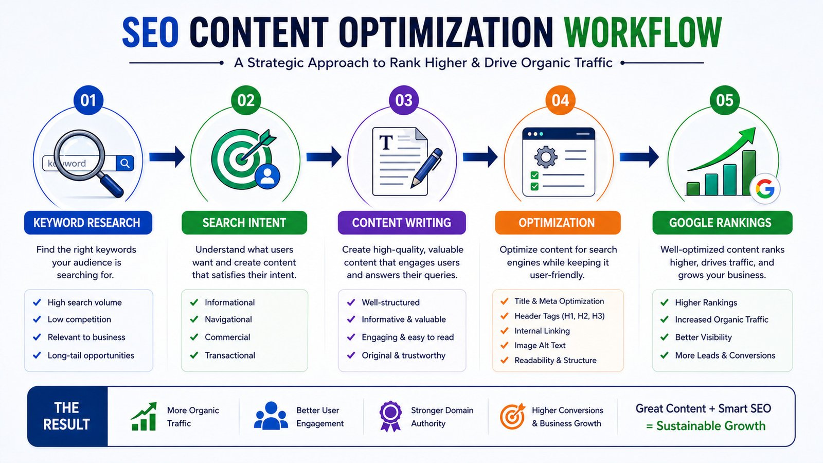 SEO content writing workflow from keyword research to search rankings