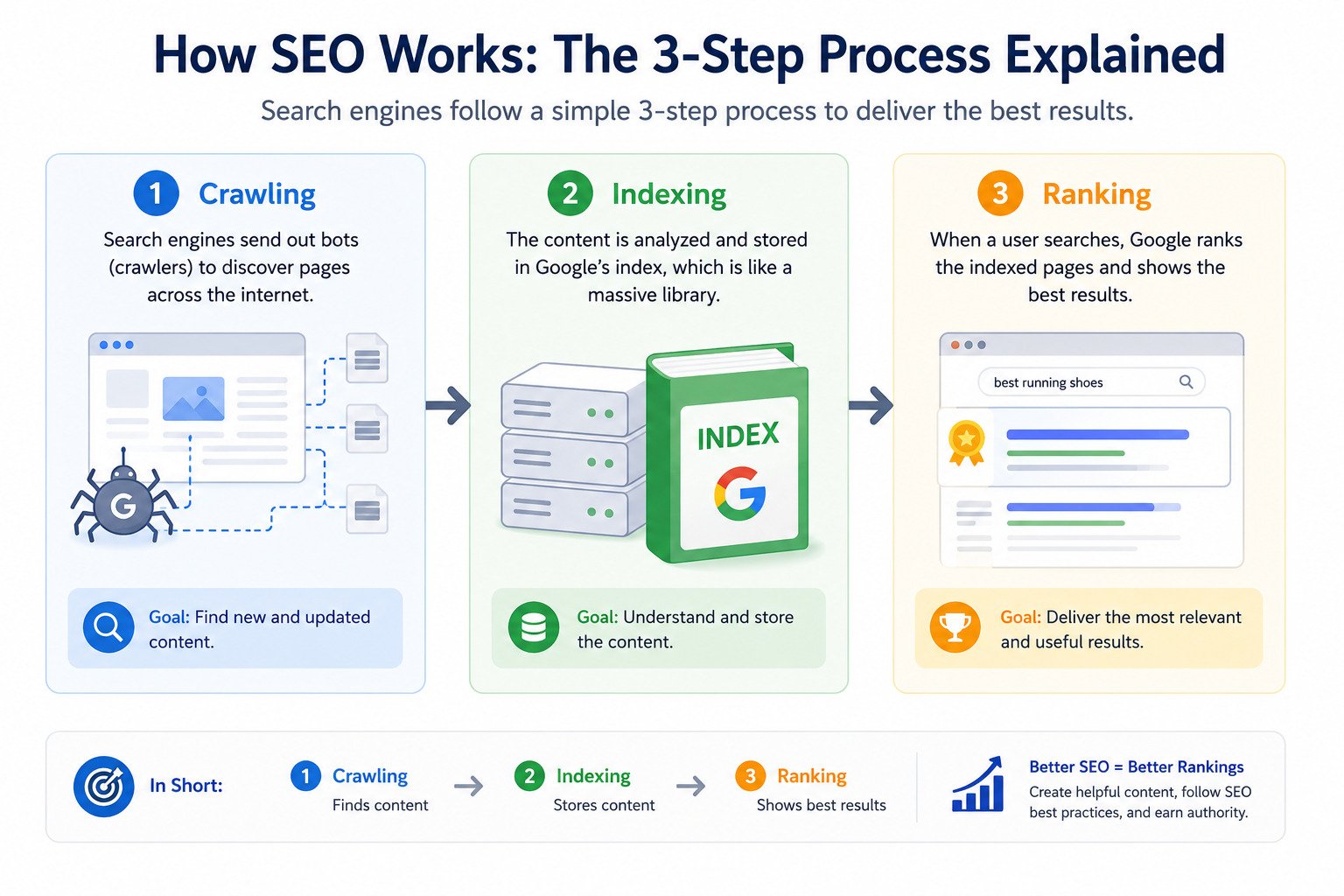 Flowchart showing crawling indexing and ranking process in SEO