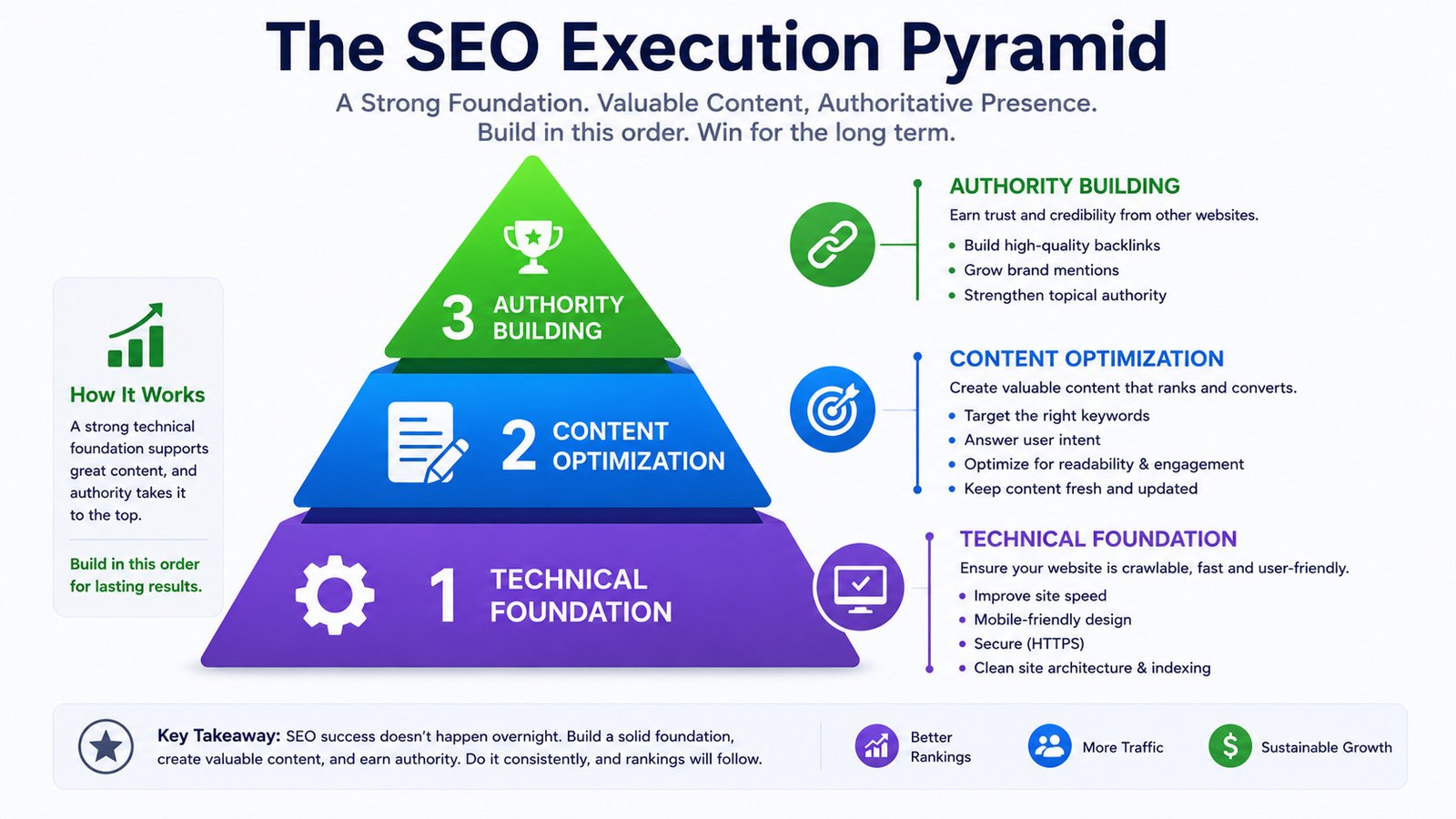 SEO execution pyramid showing technical foundation content optimization and authority building