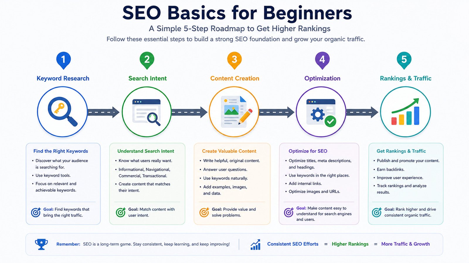 Beginner SEO roadmap from keyword research to rankings