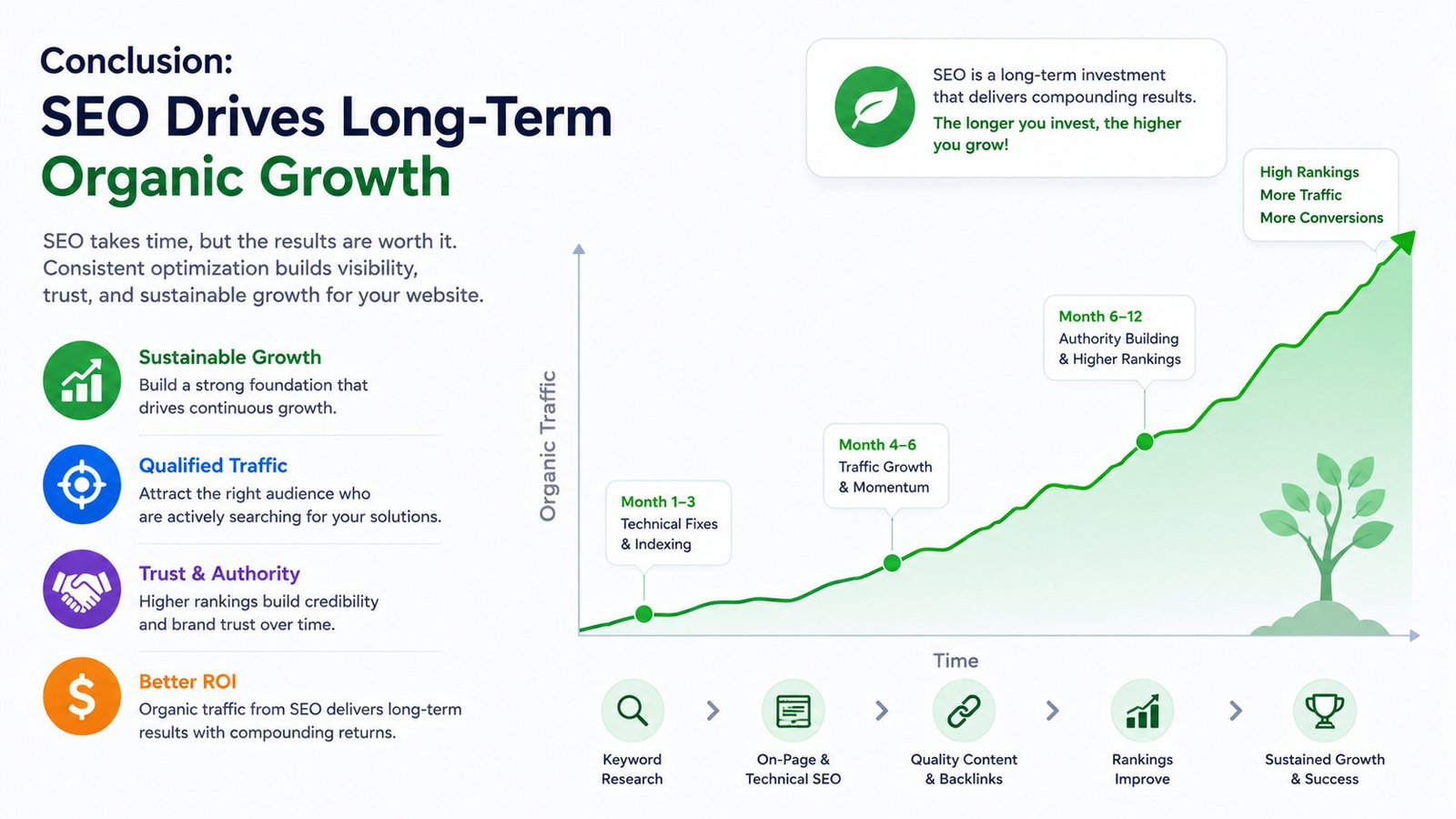 Illustration showing long term website growth through SEO