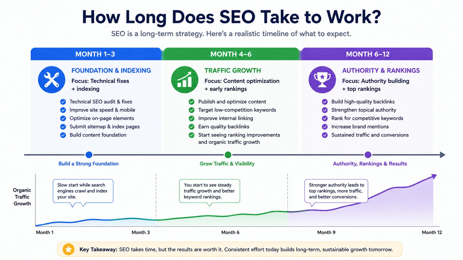 SEO results timeline showing ranking growth over several months