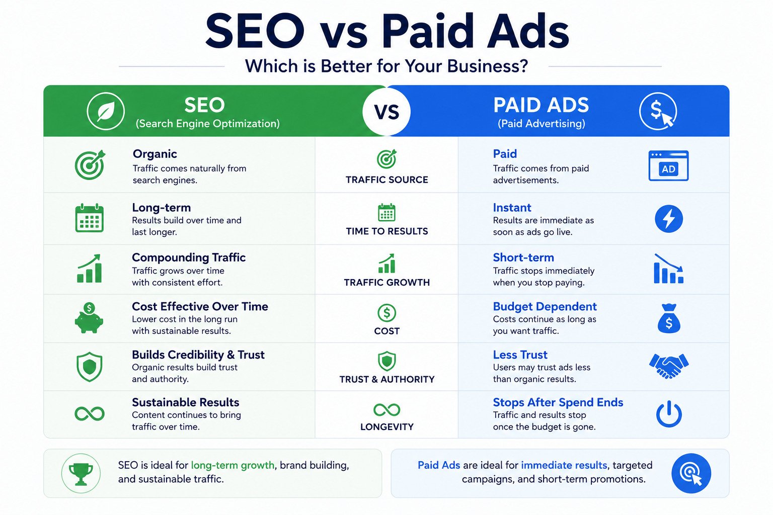 Comparison between SEO and paid advertising