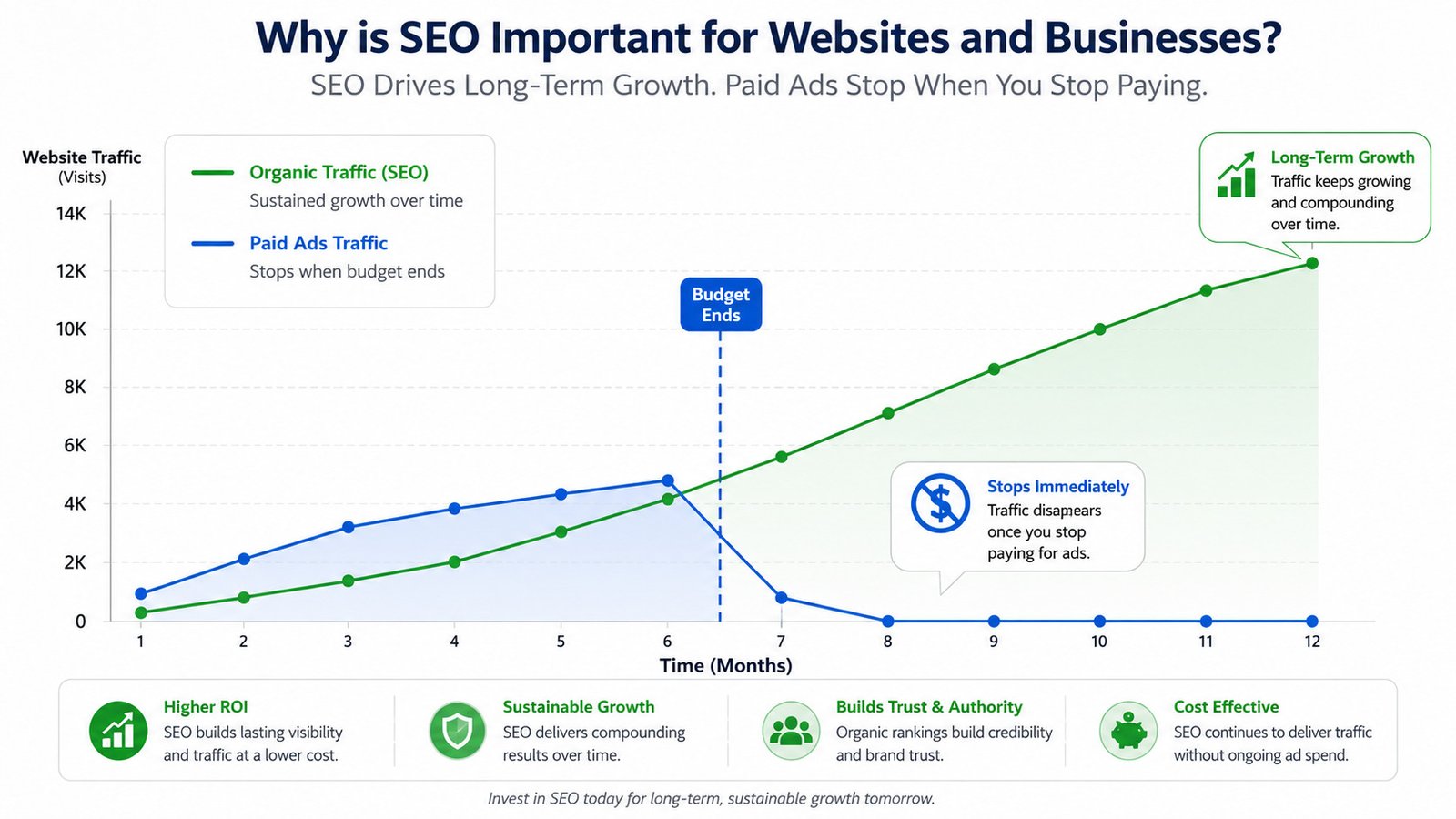 Graph comparing long term SEO traffic growth with paid advertising traffic