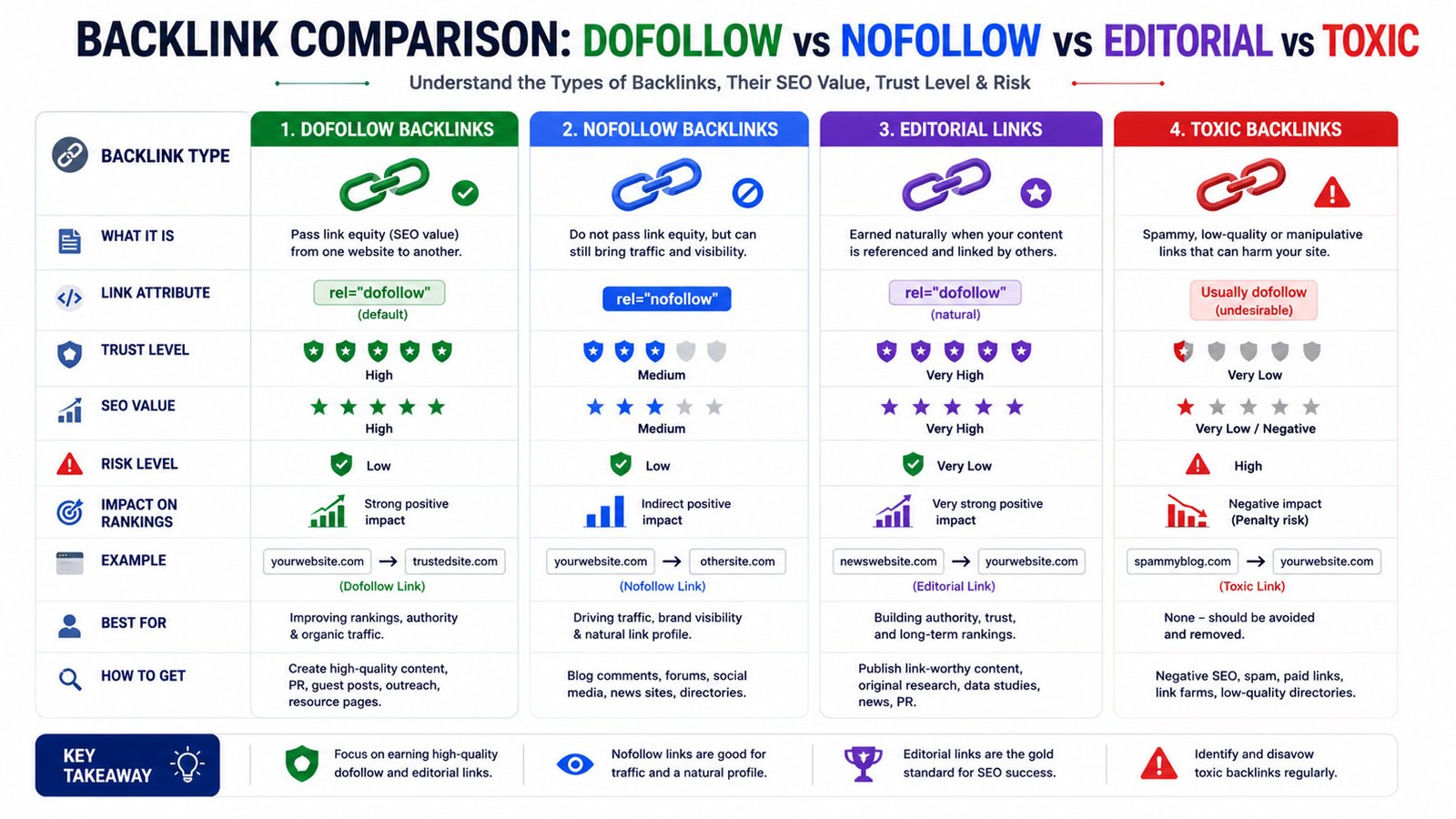 Comparison of dofollow nofollow editorial and toxic backlinks