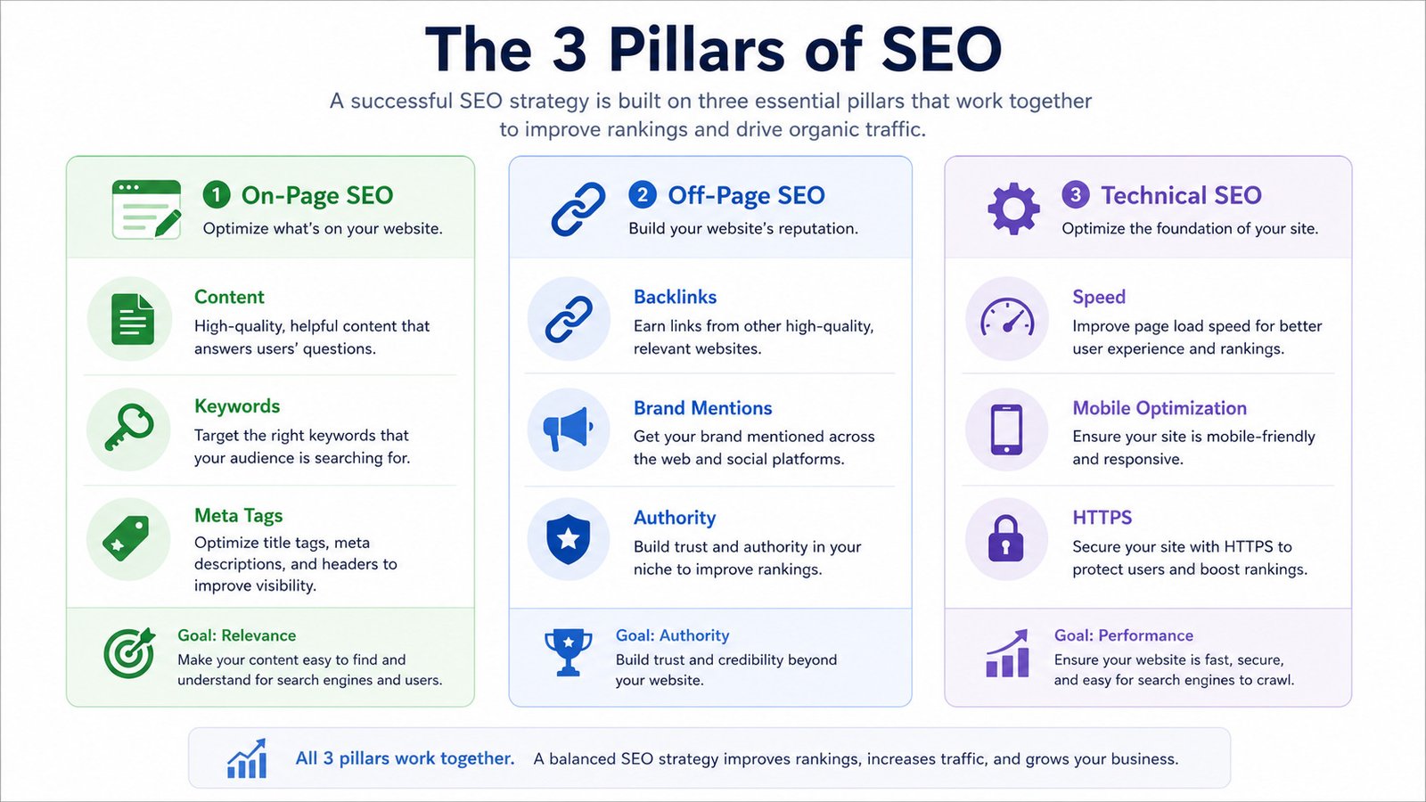 Comparison between on page off page and technical SEO