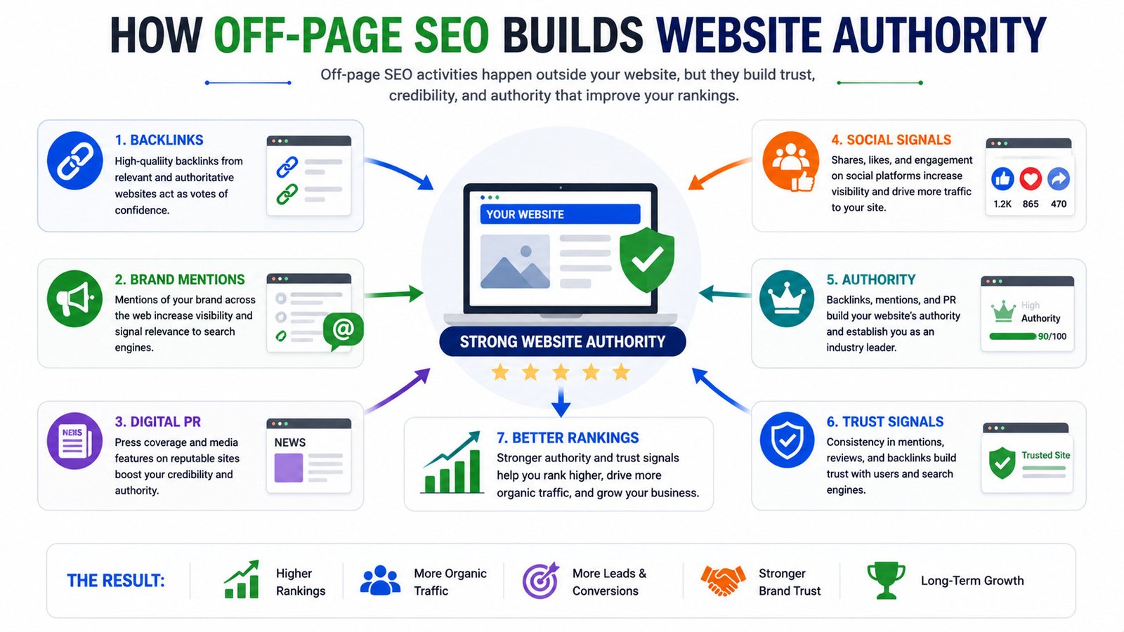 Illustration explaining how off page SEO improves website authority