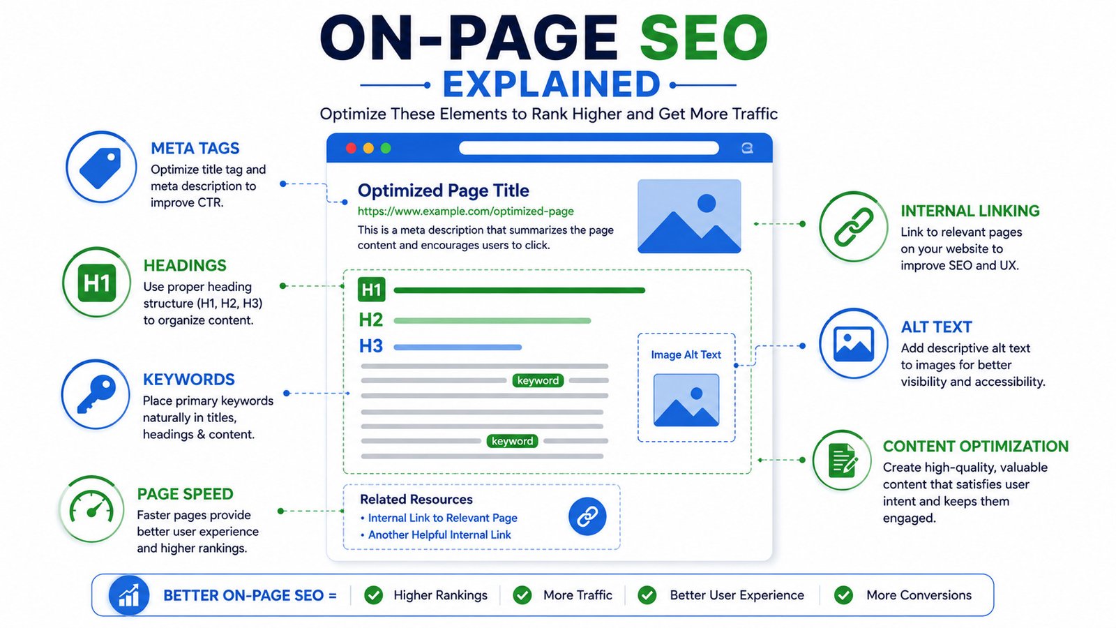 What Is On-Page SEO