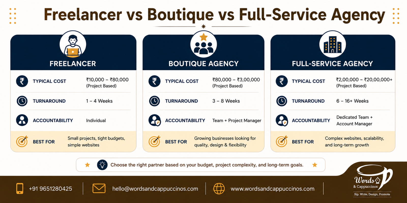 freelancer vs agency website development India comparison 