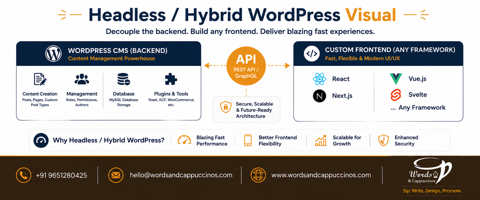 headless WordPress architecture India custom frontend 