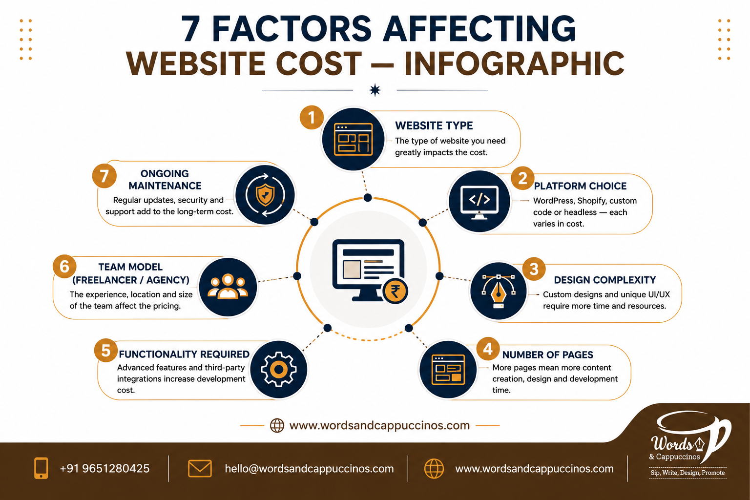 factors affecting website development cost India 