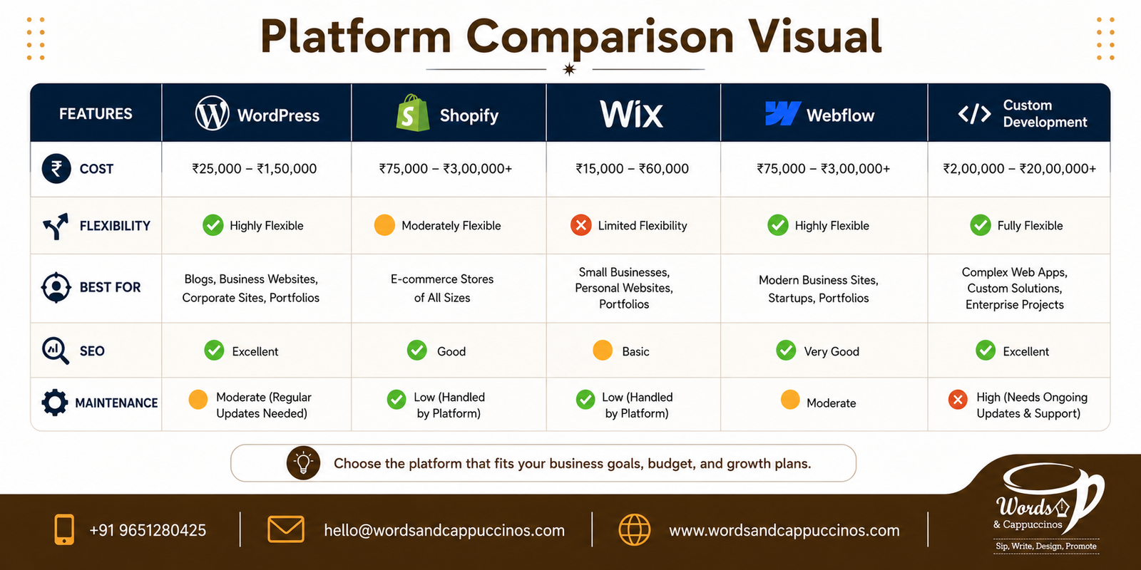 WordPress vs Shopify vs Wix website India comparison 2026