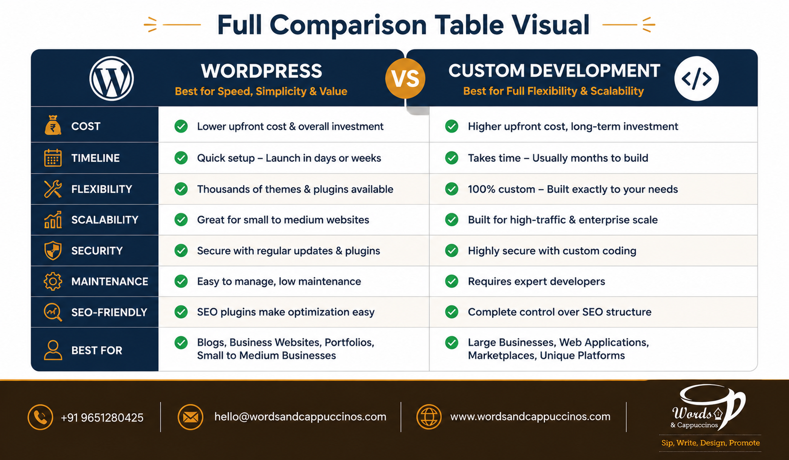 WordPress vs custom website development comparison India 2026