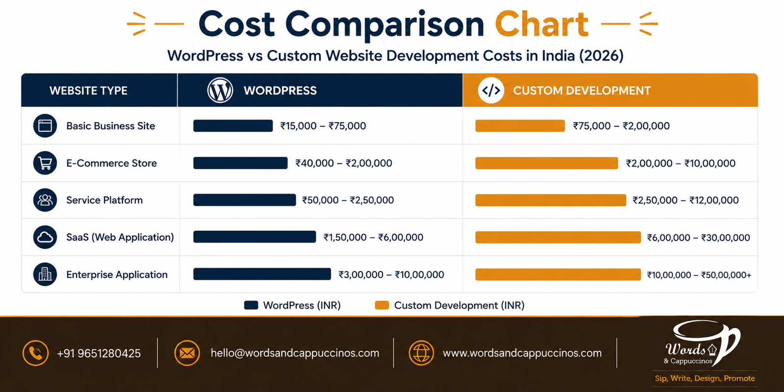 WordPress vs custom development cost India 2026 comparison 