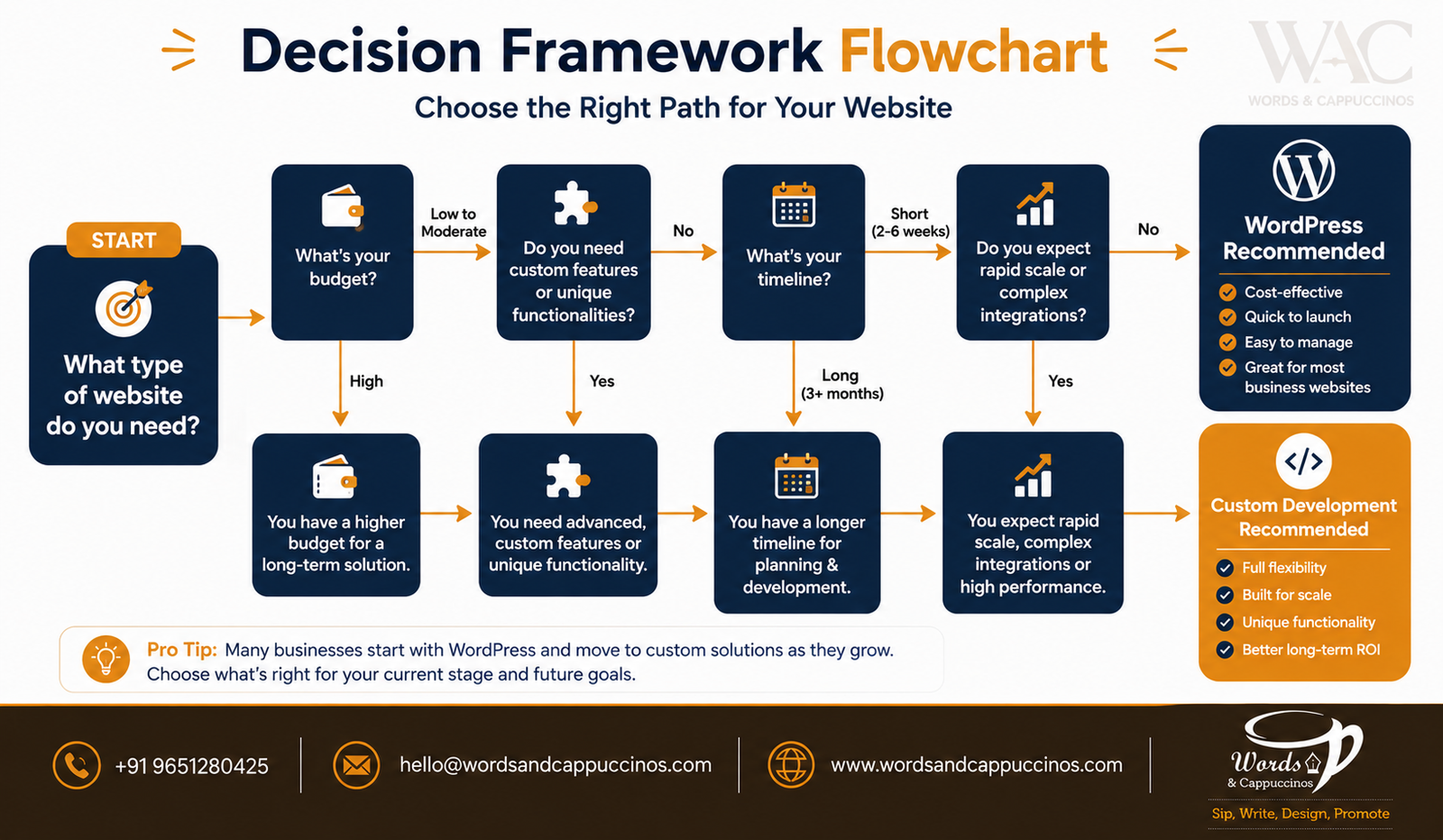WordPress or custom website decision flowchart India