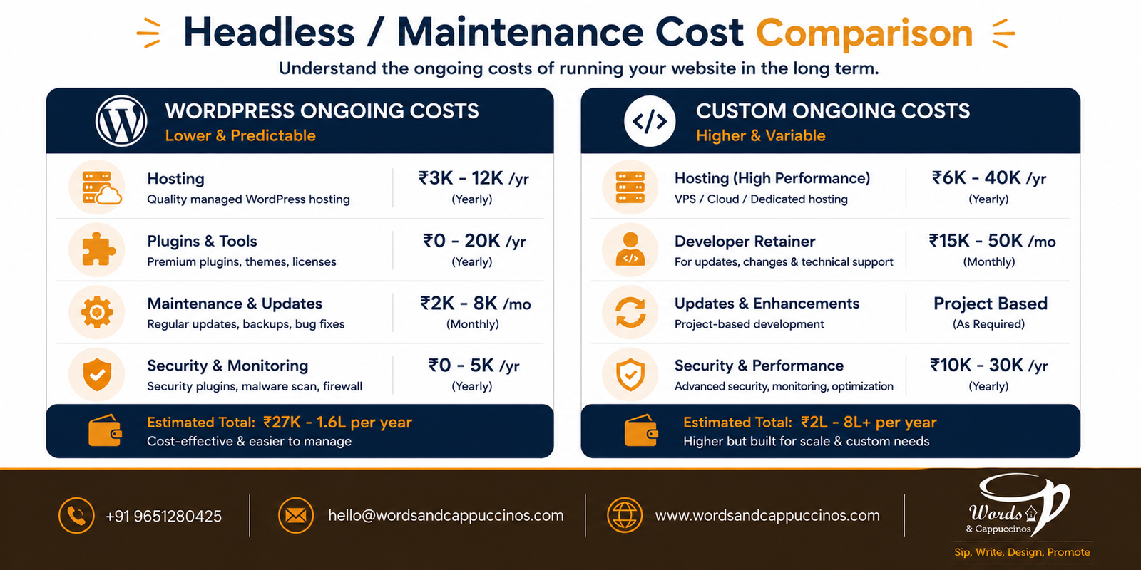 WordPress vs custom website maintenance cost India ongoing