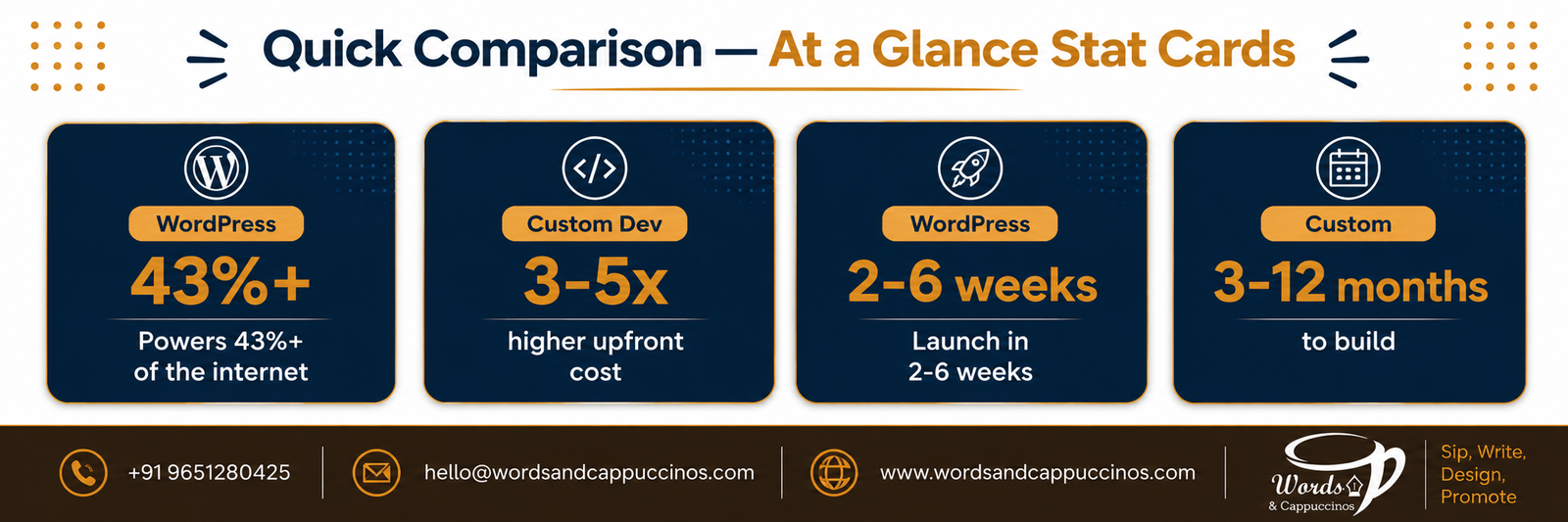 WordPress vs custom website quick stats India 2026 