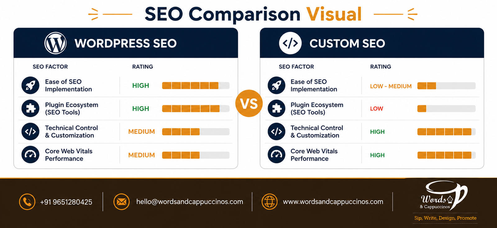 WordPress vs custom SEO comparison India 2026